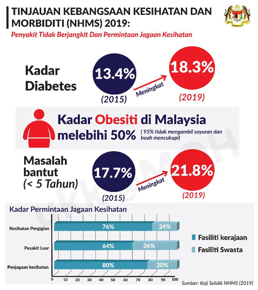 Statistik Obesiti Di Malaysia  Maklumat tepat statistik terkini